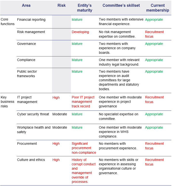 Effectiveness of audit committees in state government entities